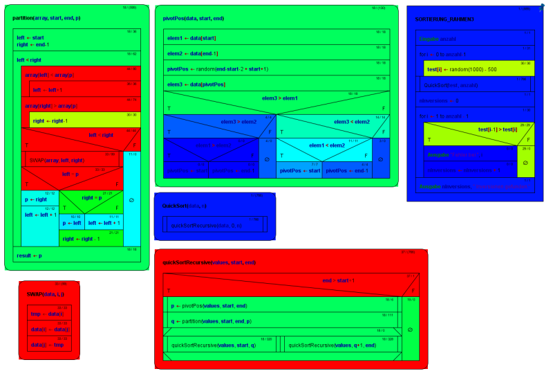 QuickSort mit Ausführungszähler-Analyse