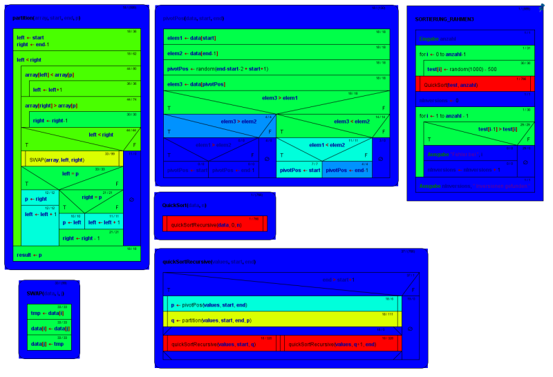 QuickSort mit logarithmischer Operationslast-Analyse