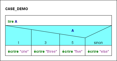 CASE-Anweisung mit Standardzweig