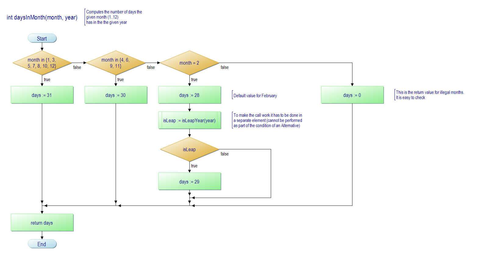 Exportiertes Flussdiagramm für daysInMonth