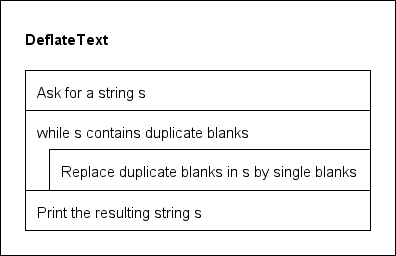 Puristisches Diagramm für das DeflateText-Problem