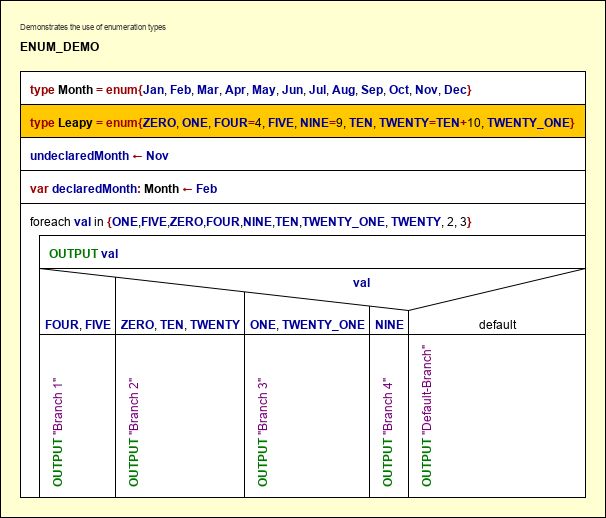 Einfaches Demo-Diagramm mit Enumeratoren