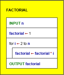 Diagramm zur Berechnung der Fakultät von n
