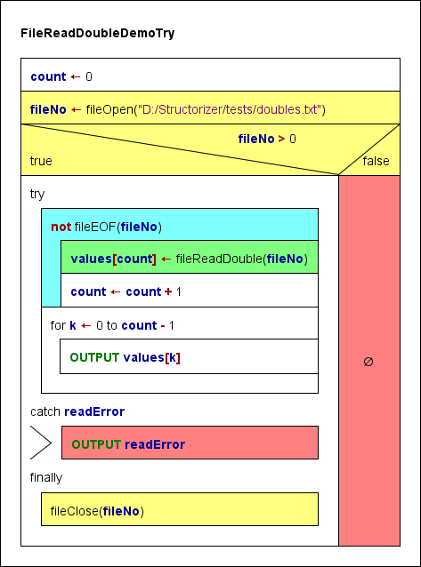 Demo zum sicheren Lesen von Double-Werten aus einer Datei in ein Array