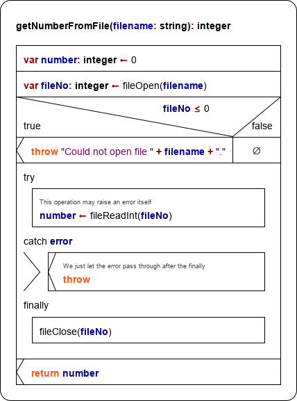 Unterroutine für die TRY-Demo
