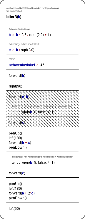 Diagramm mit deaktivierten Elementen