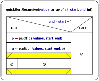 QuickSort nach dem Einfügen eines Parallel-Abschnitts
