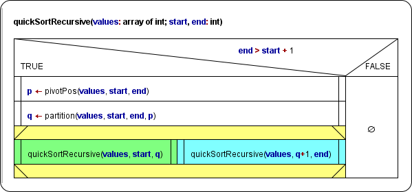 Rekursiv-paralleler QuickSort-Algorithmus