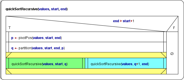 Implementierte rekursive QuickSort-Funktion