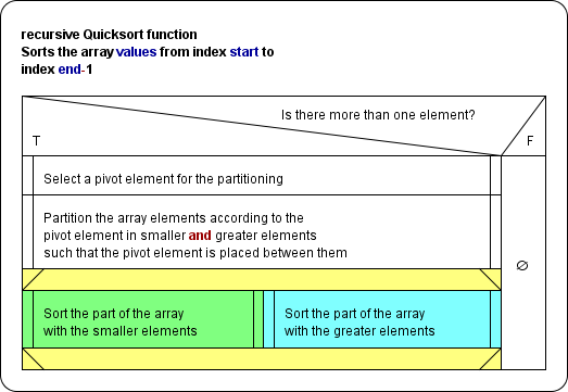 Rekursive QuickSort-Funktion im Kommentarmodus