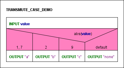Diagramm mit einer CASE-Struktur
