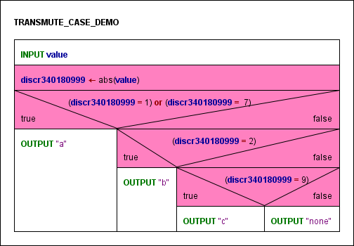 Diagramm mit zerlegter CASE-Struktur